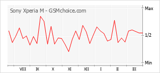 Traçar mudanças de populariedade do telemóvel Sony Xperia M
