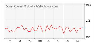 Grafico di modifiche della popolarità del telefono cellulare Sony Xperia M dual