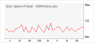 Traçar mudanças de populariedade do telemóvel Sony Xperia M dual