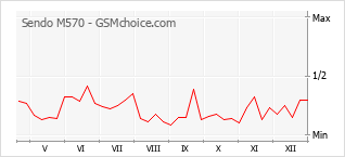 Gráfico de los cambios de popularidad Sendo M570