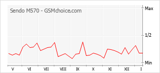 Le graphique de popularité de Sendo M570