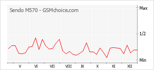 Grafico di modifiche della popolarità del telefono cellulare Sendo M570