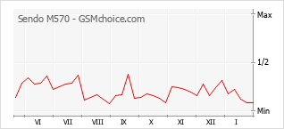 Диаграмма изменений популярности телефона Sendo M570