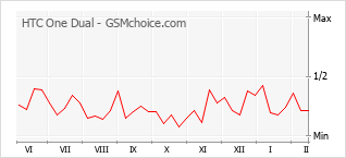 Diagramm der Poplularitätveränderungen von HTC One Dual