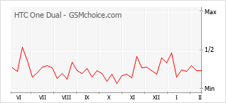 Grafico di modifiche della popolarità del telefono cellulare HTC One Dual