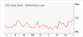 Traçar mudanças de populariedade do telemóvel HTC One Dual