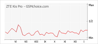 Diagramm der Poplularitätveränderungen von ZTE Kis Pro
