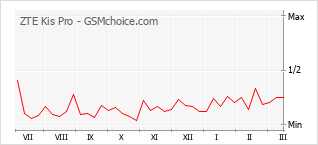 Popularity chart of ZTE Kis Pro