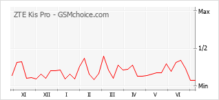 Gráfico de los cambios de popularidad ZTE Kis Pro