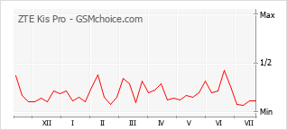 Le graphique de popularité de ZTE Kis Pro