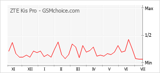 Grafico di modifiche della popolarità del telefono cellulare ZTE Kis Pro