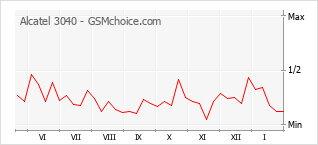 Diagramm der Poplularitätveränderungen von Alcatel 3040