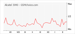Gráfico de los cambios de popularidad Alcatel 3040