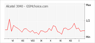 Grafico di modifiche della popolarità del telefono cellulare Alcatel 3040