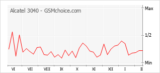 Populariteit van de telefoon: diagram Alcatel 3040