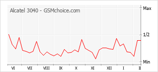 Traçar mudanças de populariedade do telemóvel Alcatel 3040