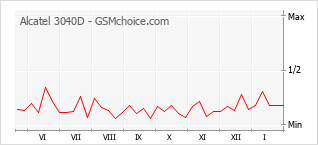 Diagramm der Poplularitätveränderungen von Alcatel 3040D