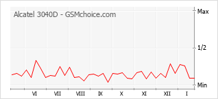Grafico di modifiche della popolarità del telefono cellulare Alcatel 3040D