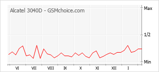 Populariteit van de telefoon: diagram Alcatel 3040D