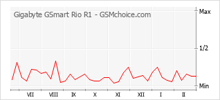 Diagramm der Poplularitätveränderungen von Gigabyte GSmart Rio R1
