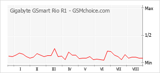 Grafico di modifiche della popolarità del telefono cellulare Gigabyte GSmart Rio R1