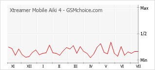 Popularity chart of Xtreamer Mobile Aiki 4