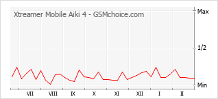 Populariteit van de telefoon: diagram Xtreamer Mobile Aiki 4