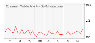 Диаграмма изменений популярности телефона Xtreamer Mobile Aiki 4