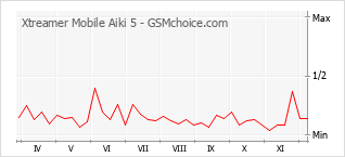 Diagramm der Poplularitätveränderungen von Xtreamer Mobile Aiki 5