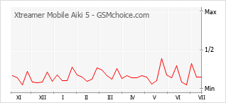 Popularity chart of Xtreamer Mobile Aiki 5