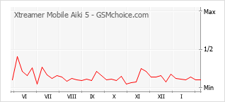 Grafico di modifiche della popolarità del telefono cellulare Xtreamer Mobile Aiki 5