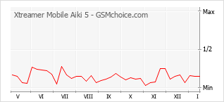 Populariteit van de telefoon: diagram Xtreamer Mobile Aiki 5