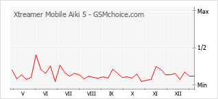 Диаграмма изменений популярности телефона Xtreamer Mobile Aiki 5