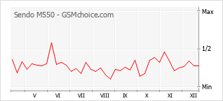 Diagramm der Poplularitätveränderungen von Sendo M550