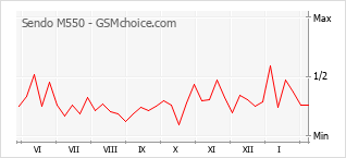 Popularity chart of Sendo M550