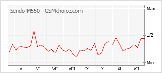 Gráfico de los cambios de popularidad Sendo M550