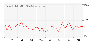 Le graphique de popularité de Sendo M550