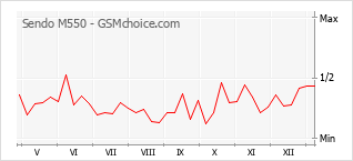 Traçar mudanças de populariedade do telemóvel Sendo M550