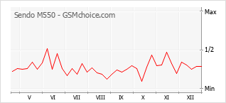 Диаграмма изменений популярности телефона Sendo M550