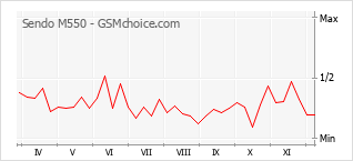 手机声望改变图表 Sendo M550