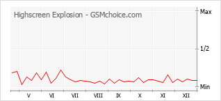 Le graphique de popularité de Highscreen Explosion