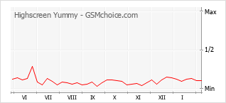 Le graphique de popularité de Highscreen Yummy