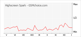 Popularity chart of Highscreen Spark
