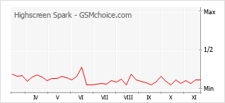 Grafico di modifiche della popolarità del telefono cellulare Highscreen Spark