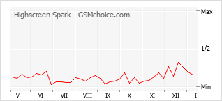 Traçar mudanças de populariedade do telemóvel Highscreen Spark