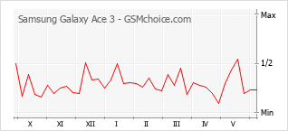 Grafico di modifiche della popolarità del telefono cellulare Samsung Galaxy Ace 3