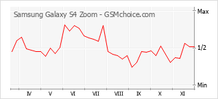 Le graphique de popularité de Samsung Galaxy S4 Zoom