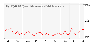 Diagramm der Poplularitätveränderungen von Fly IQ4410 Quad Phoenix