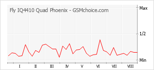 Gráfico de los cambios de popularidad Fly IQ4410 Quad Phoenix