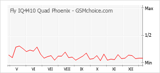 Grafico di modifiche della popolarità del telefono cellulare Fly IQ4410 Quad Phoenix